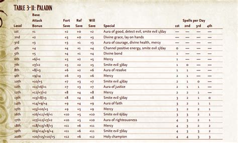 paladin spells known 5e|pathfinder best paladin spells.